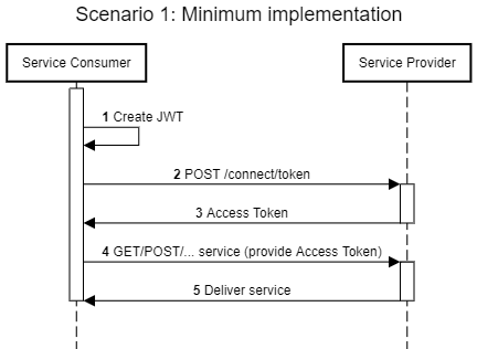 ../_images/service-consumer-scenario-1.png